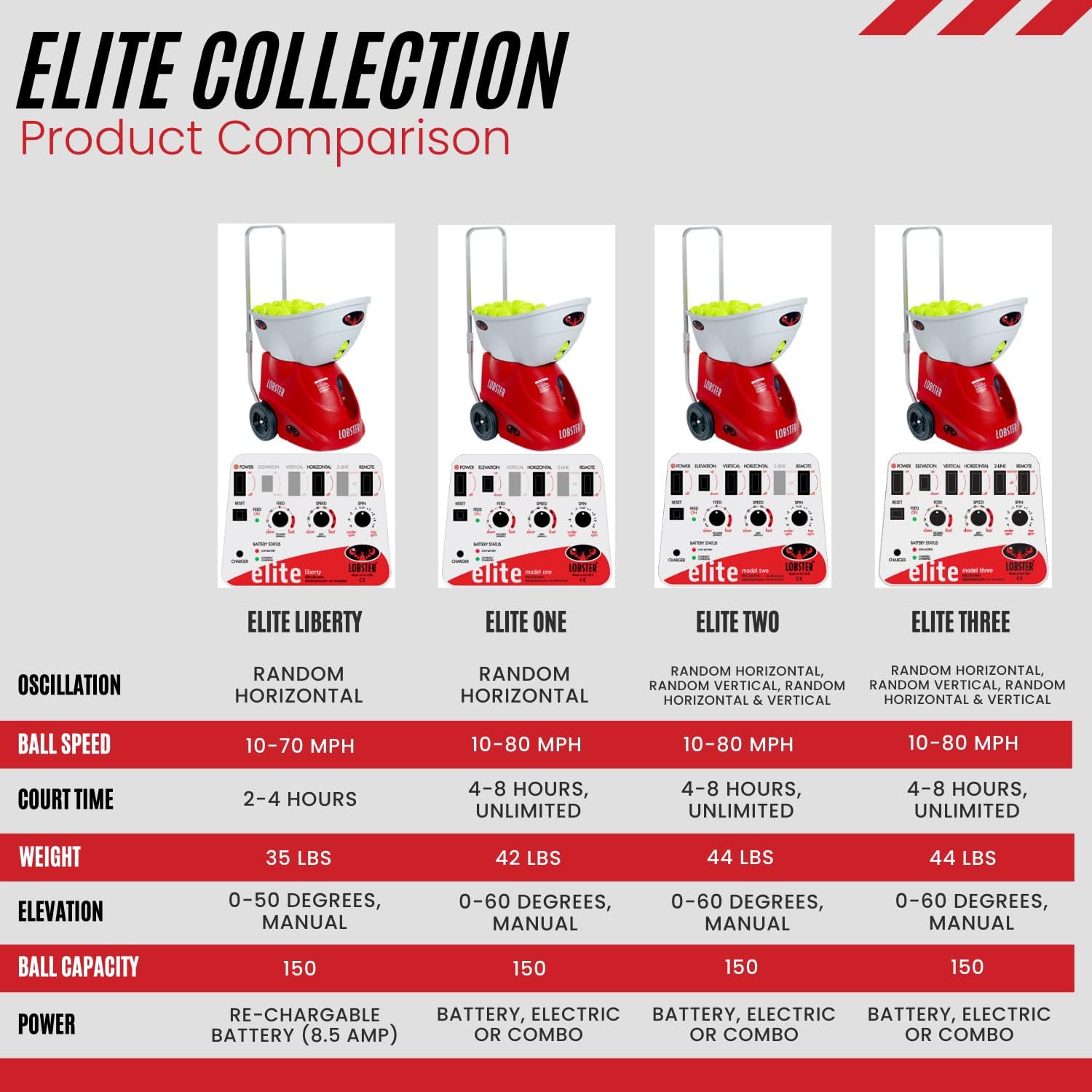 LOBSTER Sports Elite Tennis Ball Machine - Auto Portable Tennis Ball Launcher, Preloaded & Custom Drills, Spin Control, Lob Elevation Switch, Ball Speed (up to 80MPH), with Multi-Function Remote - Image 6