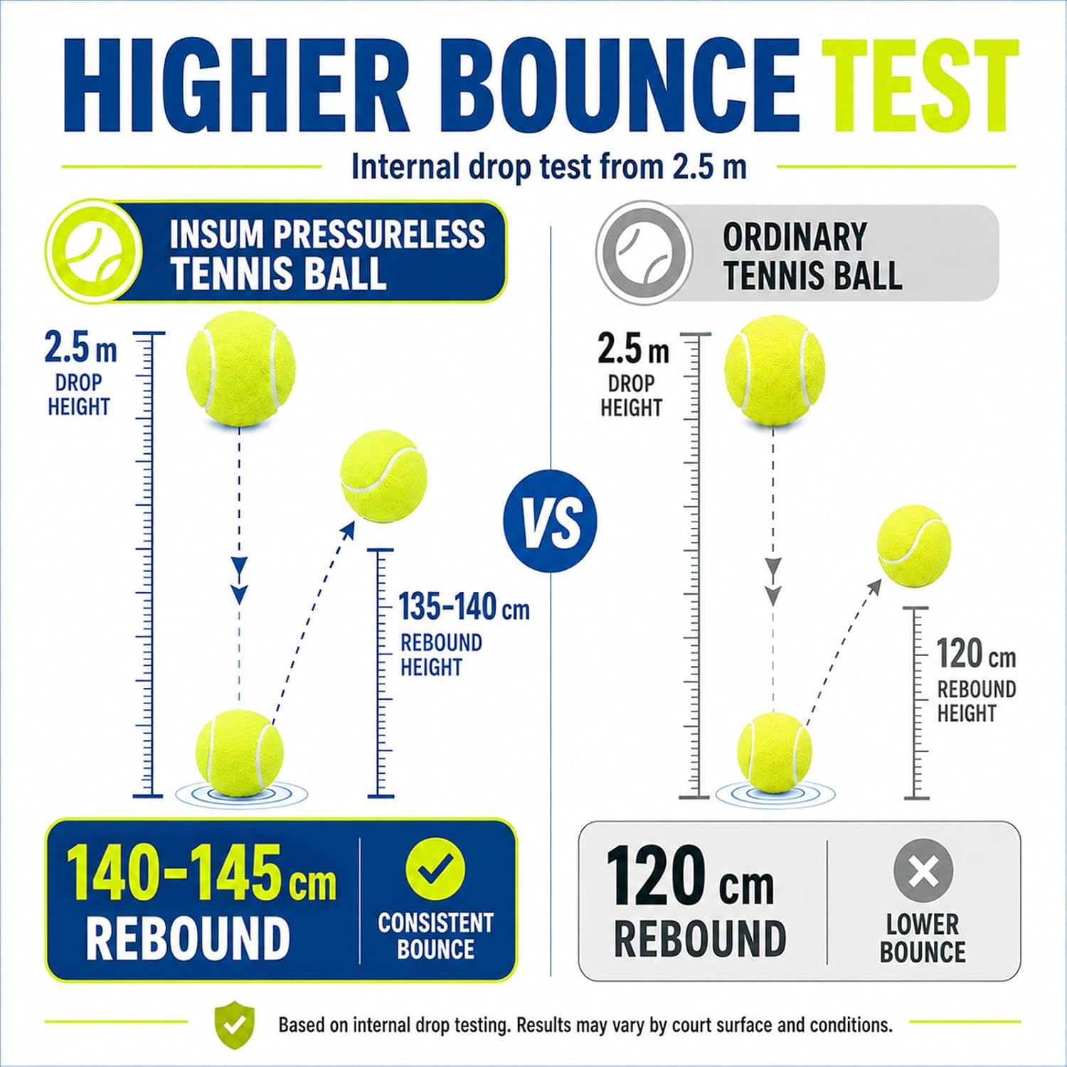 INSUM Bulk Tennis Balls, 12 Pack Extra Duty Practice Balls with Mesh Bag | High Bounce Rubber Core, Soft Felt, Beginner Practice, Dog Fetch Training, Outdoor Play - Image 6