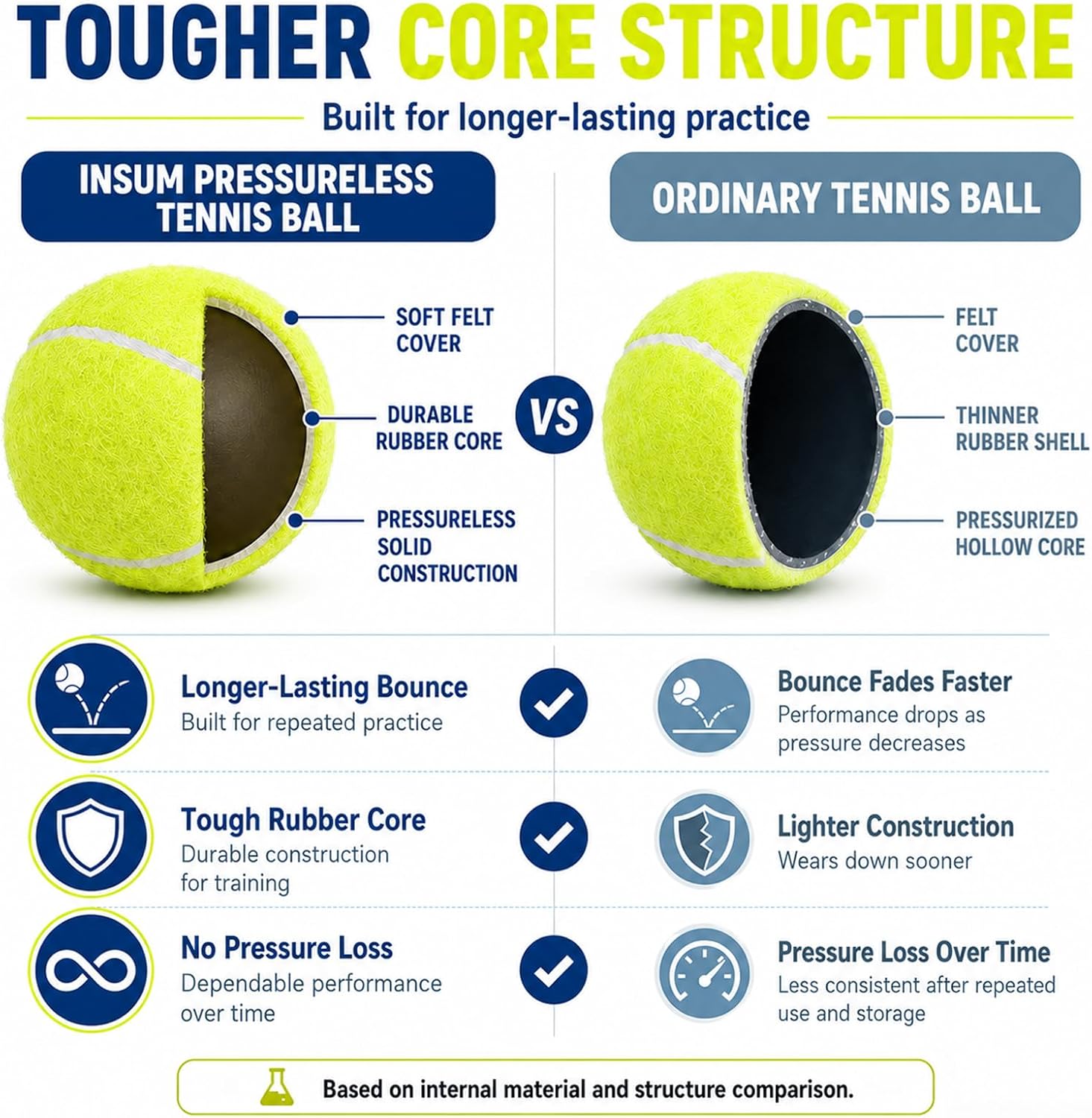 INSUM Bulk Tennis Balls, 12 Pack Extra Duty Practice Balls with Mesh Bag | High Bounce Rubber Core, Soft Felt, Beginner Practice, Dog Fetch Training, Outdoor Play - Image 5